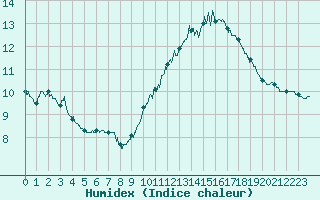 Courbe de l'humidex pour Le Mans (72)