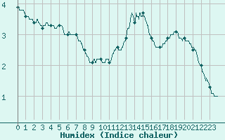 Courbe de l'humidex pour Creil (60)