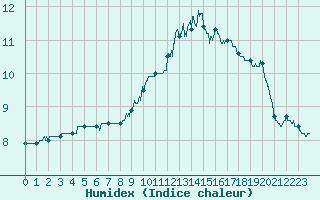 Courbe de l'humidex pour Besanon (25)