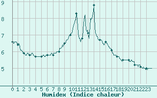 Courbe de l'humidex pour Mont-Saint-Vincent (71)