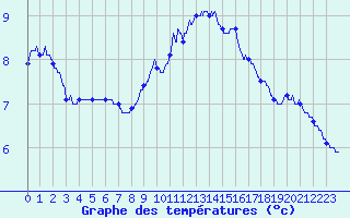 Courbe de tempratures pour Nancy - Essey (54)