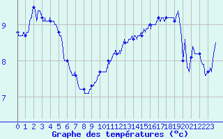 Courbe de tempratures pour Metz-Nancy-Lorraine (57)