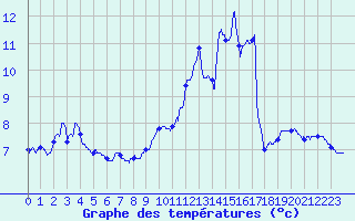 Courbe de tempratures pour Langres (52) 