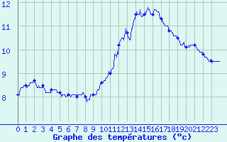 Courbe de tempratures pour Le Havre - Octeville (76)
