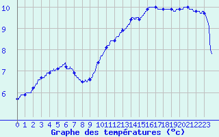 Courbe de tempratures pour Melun (77)