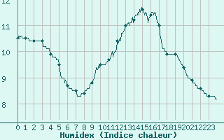 Courbe de l'humidex pour Bordeaux (33)