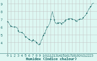 Courbe de l'humidex pour Ile d'Yeu - Saint-Sauveur (85)