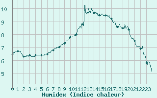 Courbe de l'humidex pour Bourges (18)