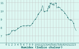 Courbe de l'humidex pour Paris - Montsouris (75)