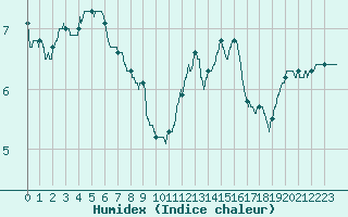 Courbe de l'humidex pour Chteau-Chinon (58)