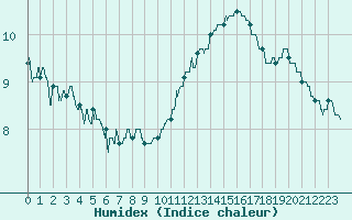 Courbe de l'humidex pour Orlans (45)
