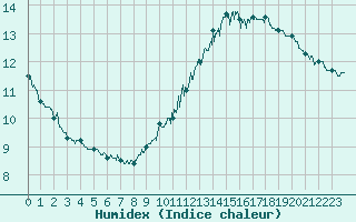 Courbe de l'humidex pour Pointe de Chassiron (17)