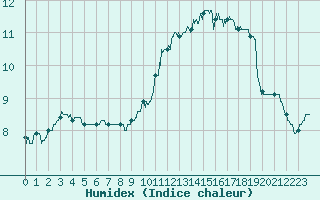 Courbe de l'humidex pour Laval (53)