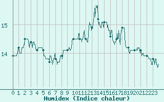 Courbe de l'humidex pour Rochefort Saint-Agnant (17)