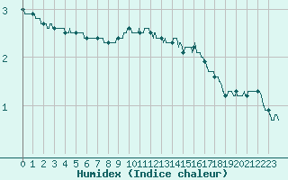 Courbe de l'humidex pour Trappes (78)