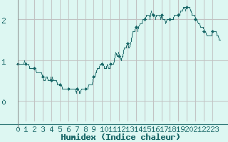 Courbe de l'humidex pour Bergerac (24)