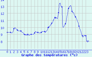 Courbe de tempratures pour Bussang (88)