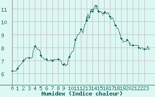 Courbe de l'humidex pour Saint-Nazaire (44)