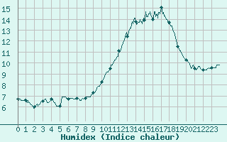 Courbe de l'humidex pour Cayeux-sur-Mer (80)