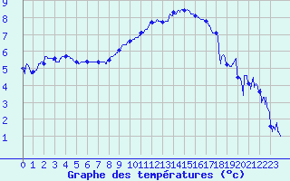 Courbe de tempratures pour Dijon / Longvic (21)