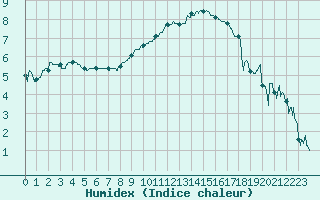 Courbe de l'humidex pour Dijon / Longvic (21)