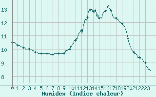 Courbe de l'humidex pour Paris - Montsouris (75)