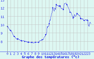 Courbe de tempratures pour La Rochelle - Aerodrome (17)