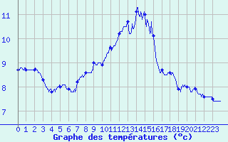 Courbe de tempratures pour Guret Saint-Laurent (23)