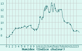 Courbe de l'humidex pour Brive-Laroche (19)
