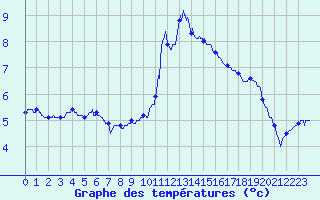Courbe de tempratures pour Grenoble/St-Etienne-St-Geoirs (38)