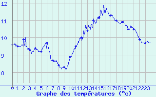 Courbe de tempratures pour Pointe du Raz (29)