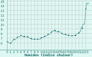 Courbe de l'humidex pour Cap Gris-Nez (62)