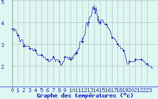 Courbe de tempratures pour Cambrai / Epinoy (62)