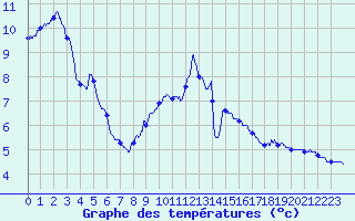 Courbe de tempratures pour Arbent (01)