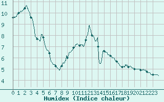 Courbe de l'humidex pour Arbent (01)