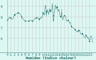 Courbe de l'humidex pour Calais / Marck (62)