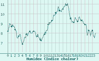 Courbe de l'humidex pour Chteaudun (28)