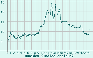 Courbe de l'humidex pour Paray-le-Monial - St-Yan (71)