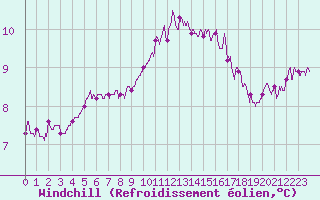 Courbe du refroidissement olien pour Ploumanac