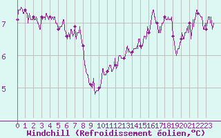 Courbe du refroidissement olien pour Saint-Dizier (52)