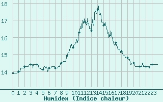 Courbe de l'humidex pour Ile de Groix (56)