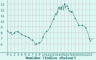 Courbe de l'humidex pour Argentan (61)