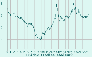Courbe de l'humidex pour Cap de la Hve (76)