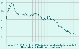 Courbe de l'humidex pour Muret (31)