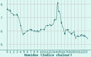 Courbe de l'humidex pour Villacoublay (78)