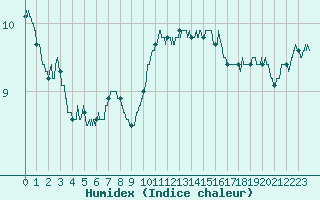 Courbe de l'humidex pour Ile Rousse (2B)