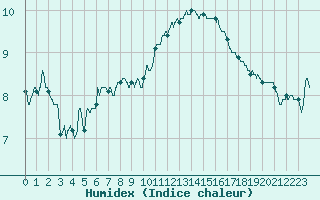 Courbe de l'humidex pour Quimper (29)