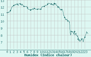 Courbe de l'humidex pour Dieppe (76)