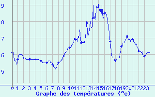 Courbe de tempratures pour Roanne (42)