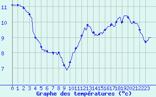 Courbe de tempratures pour Nandax (42)